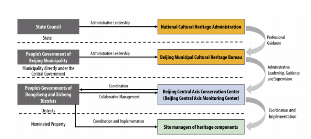 The conservation and management framework of Beijing Central Axis